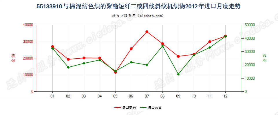 55133910聚酯短纤＜85%棉混色织斜纹布，平米重≤170g进口2012年月度走势图