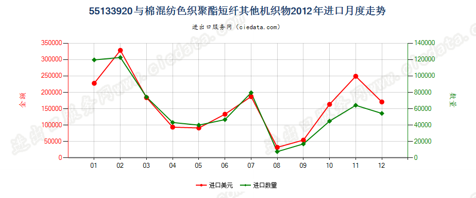 55133920其他聚酯短纤＜85%棉混色织布，平米重≤170g进口2012年月度走势图