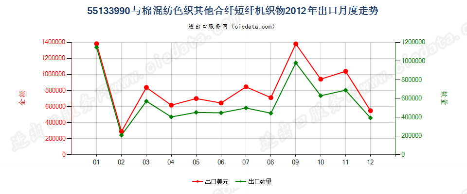 55133990其他合成短纤＜85%棉混色织布，平米重≤170g出口2012年月度走势图