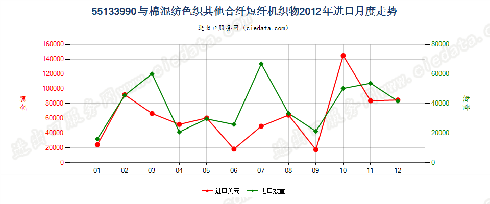 55133990其他合成短纤＜85%棉混色织布，平米重≤170g进口2012年月度走势图