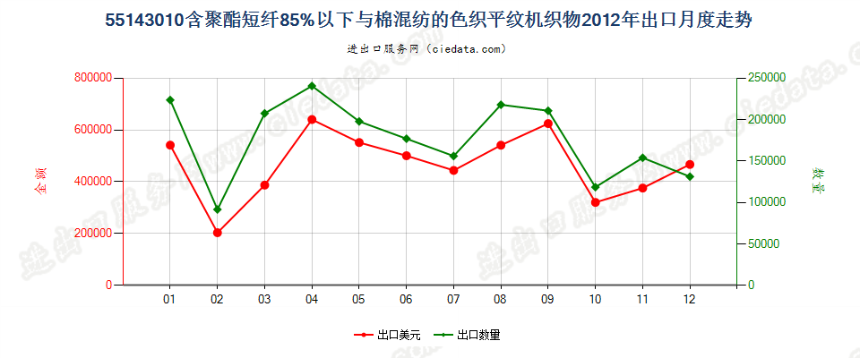 55143010聚酯短纤＜85%棉混色织平纹布，平米重＞170g出口2012年月度走势图