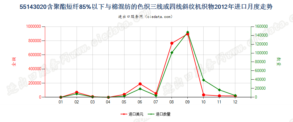 55143020聚酯短纤＜85%棉混色织斜纹布，平米重＞170g进口2012年月度走势图