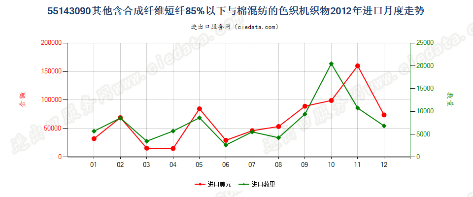 55143090其他合成短纤＜85%棉混色织布，平米重＞170g进口2012年月度走势图