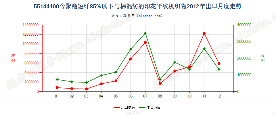 55144100聚酯短纤＜85%棉混印花平纹布，平米重＞170g出口2012年月度走势图