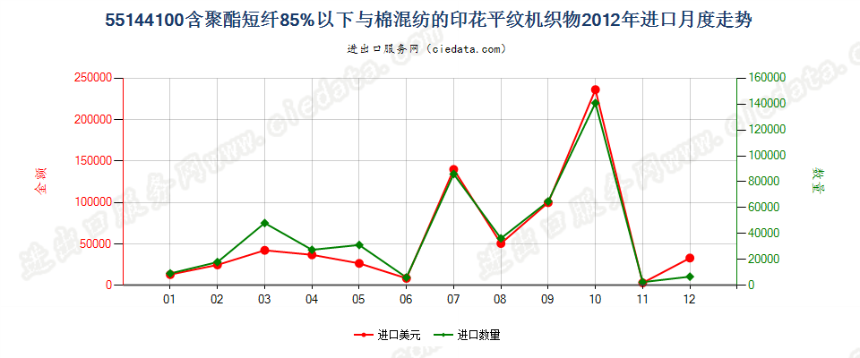 55144100聚酯短纤＜85%棉混印花平纹布，平米重＞170g进口2012年月度走势图