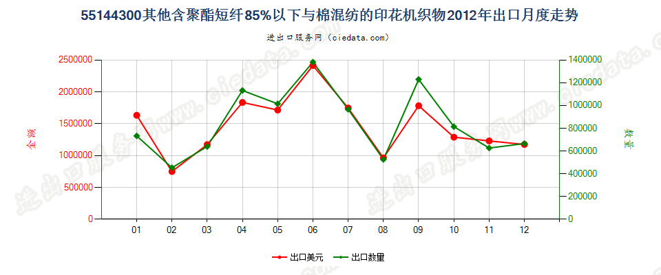 55144300其他聚酯短纤＜85%棉混印花布，平米重＞170g出口2012年月度走势图