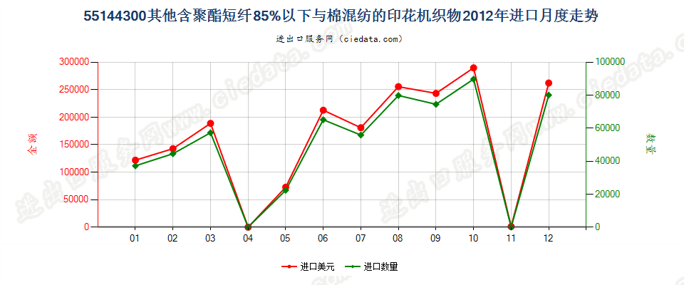 55144300其他聚酯短纤＜85%棉混印花布，平米重＞170g进口2012年月度走势图