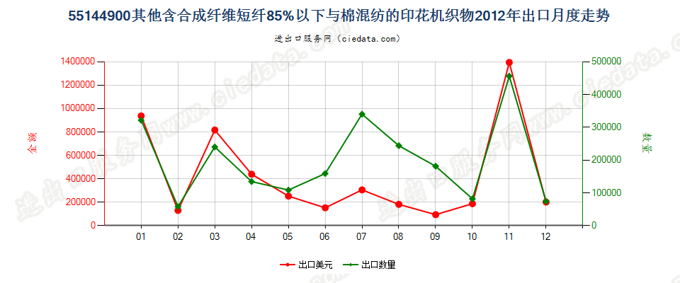 55144900其他合成短纤＜85%棉混印花布，平米重＞170g出口2012年月度走势图