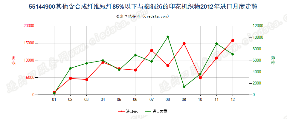 55144900其他合成短纤＜85%棉混印花布，平米重＞170g进口2012年月度走势图