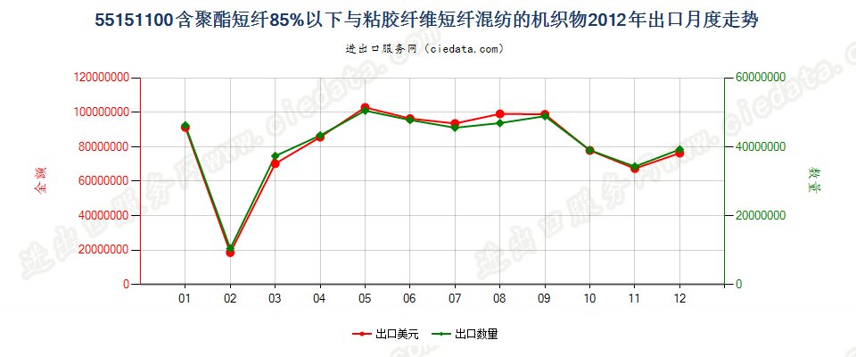 55151100聚酯短纤＜85%主要或仅与粘纤短纤混纺布出口2012年月度走势图