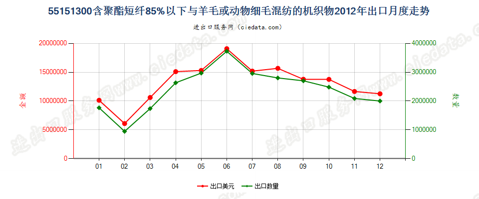 55151300聚酯短纤＜85%主要或仅与毛混纺布出口2012年月度走势图