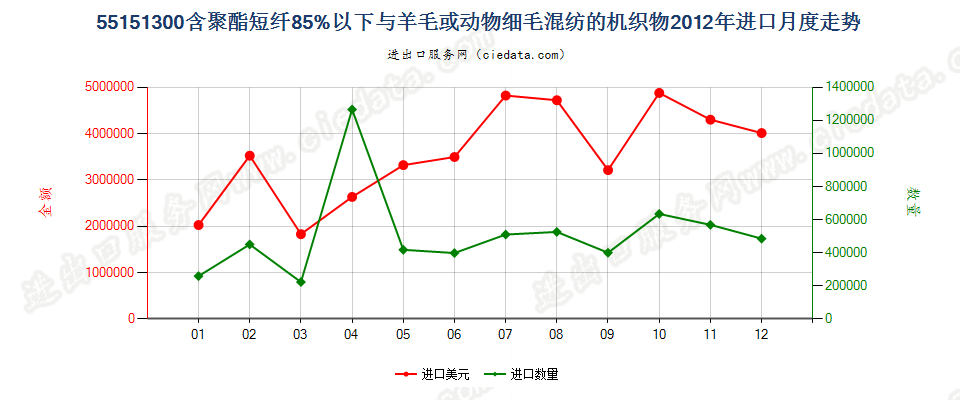 55151300聚酯短纤＜85%主要或仅与毛混纺布进口2012年月度走势图