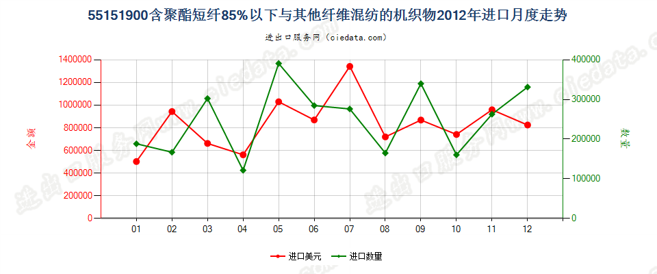 55151900聚酯短纤＜85%与其他纤维混纺布进口2012年月度走势图