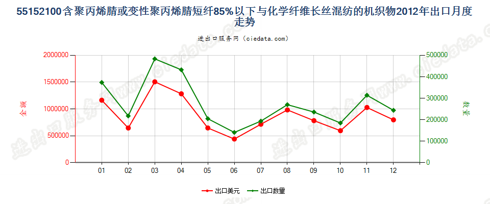 55152100聚丙烯腈及变性短纤＜85%与化纤长丝混纺布出口2012年月度走势图