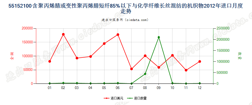 55152100聚丙烯腈及变性短纤＜85%与化纤长丝混纺布进口2012年月度走势图