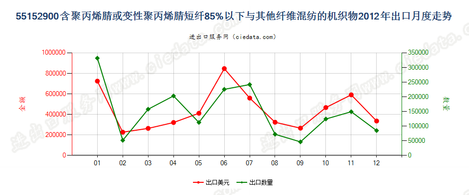 55152900聚丙烯腈及变性短纤＜85%与其他纤维混纺布出口2012年月度走势图