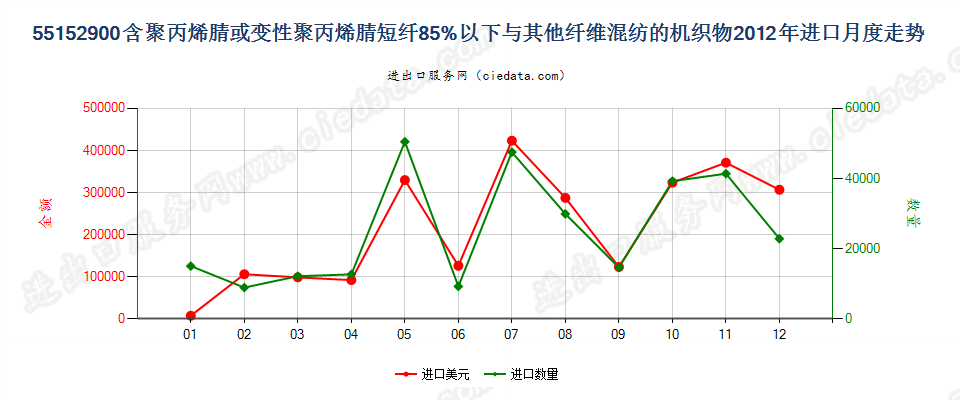 55152900聚丙烯腈及变性短纤＜85%与其他纤维混纺布进口2012年月度走势图