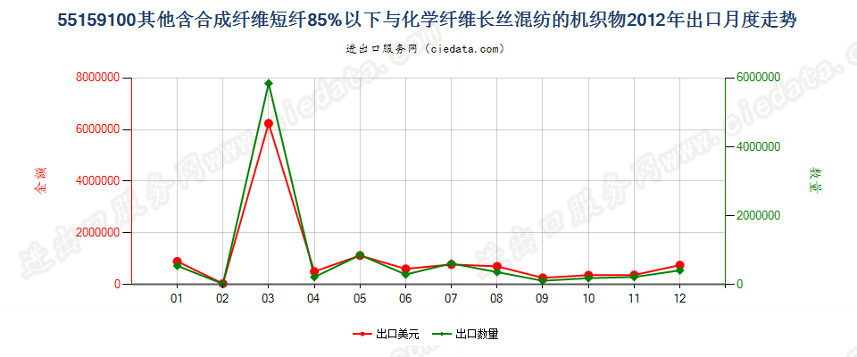 55159100其他合成短纤＜85%与化纤长丝混纺布出口2012年月度走势图