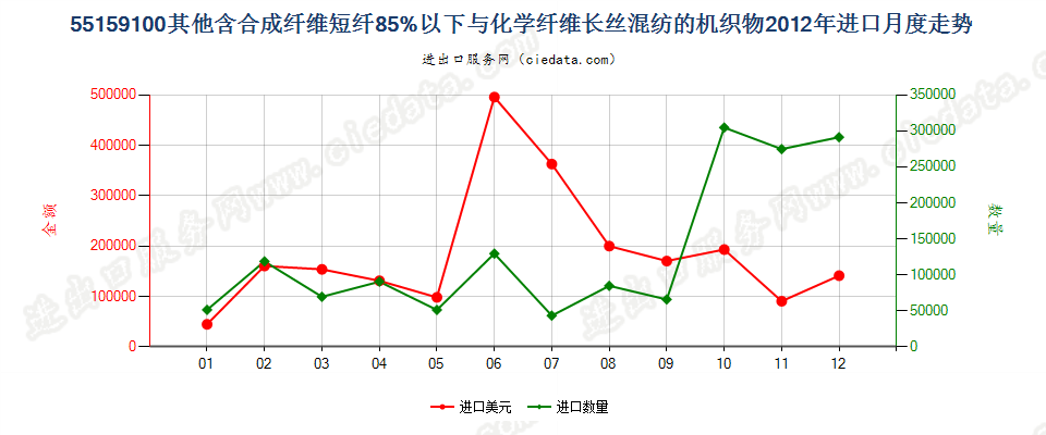 55159100其他合成短纤＜85%与化纤长丝混纺布进口2012年月度走势图