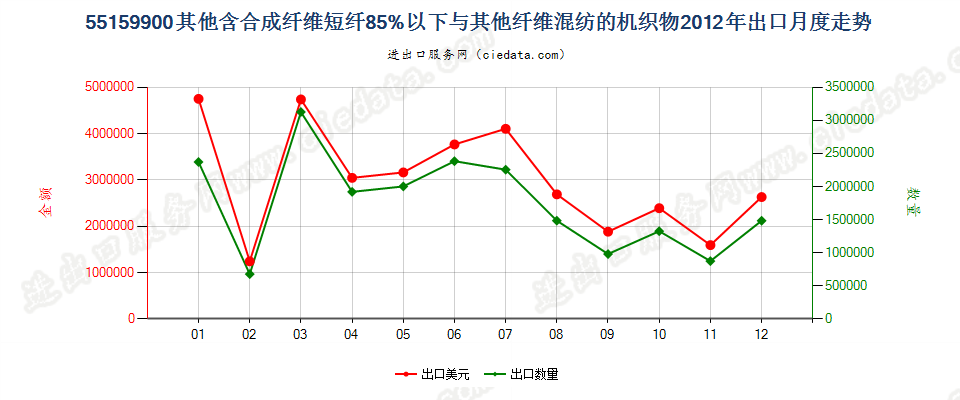 55159900其他合成纤维短纤＜85%与其他纤维混纺布出口2012年月度走势图