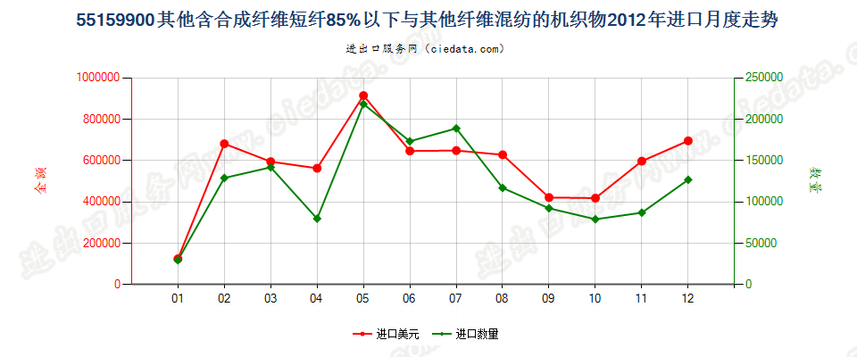 55159900其他合成纤维短纤＜85%与其他纤维混纺布进口2012年月度走势图