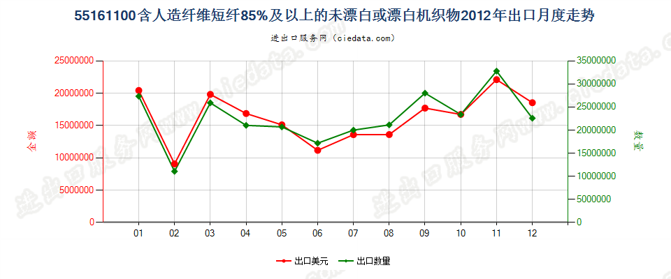 55161100人造纤维短纤≥85%未漂白或漂白布出口2012年月度走势图