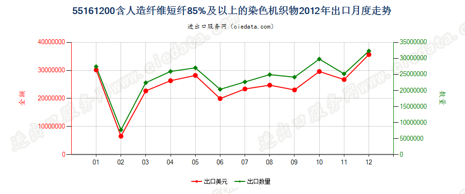 55161200人造纤维短纤≥85%染色布出口2012年月度走势图