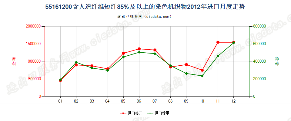 55161200人造纤维短纤≥85%染色布进口2012年月度走势图