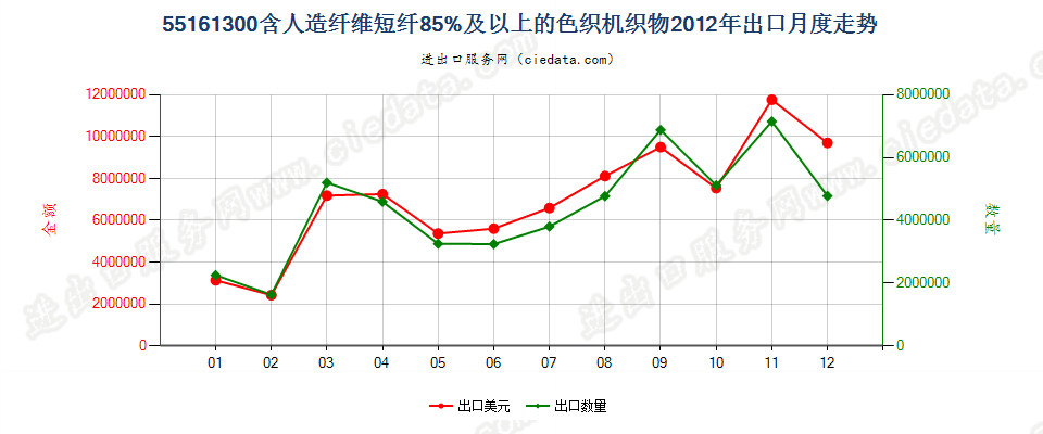 55161300人造纤维短纤≥85%色织布出口2012年月度走势图