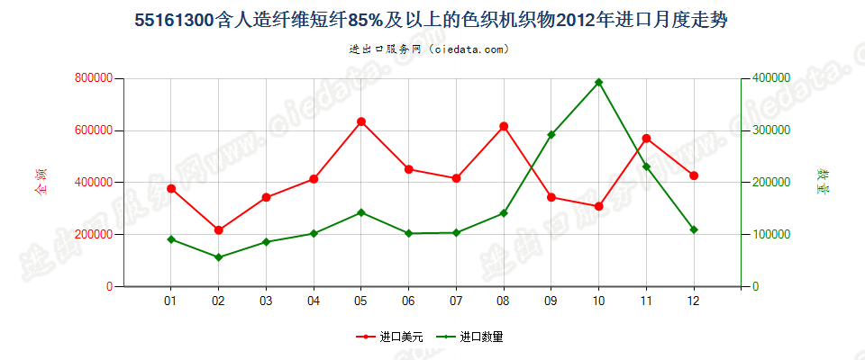 55161300人造纤维短纤≥85%色织布进口2012年月度走势图