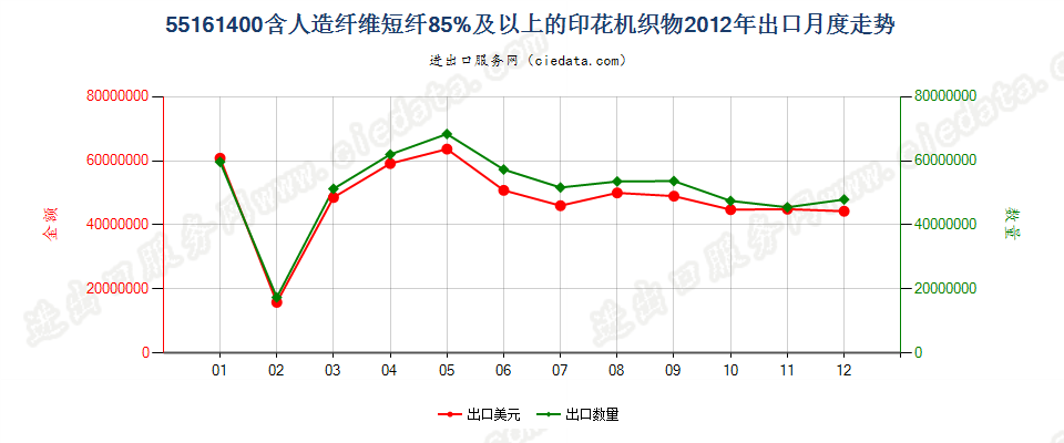 55161400人造纤维短纤≥85%印花布出口2012年月度走势图