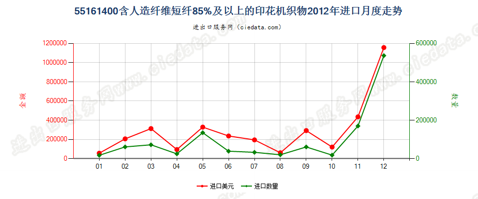 55161400人造纤维短纤≥85%印花布进口2012年月度走势图