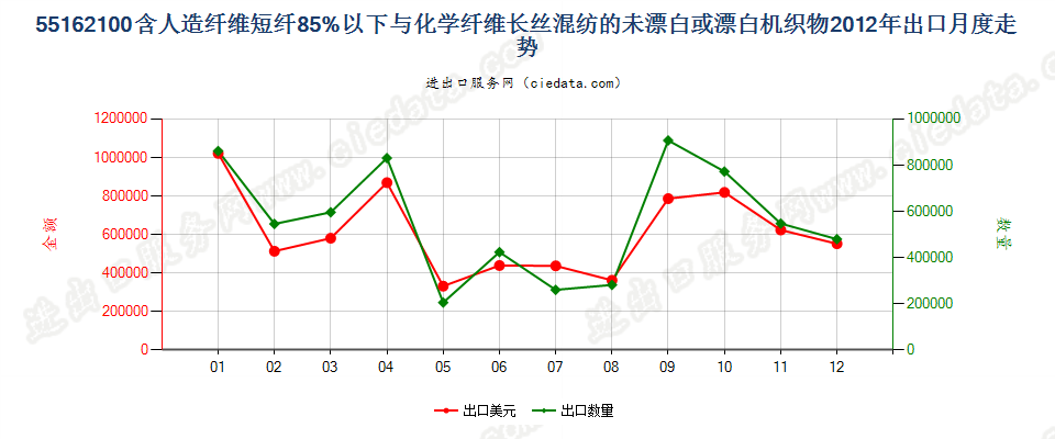 55162100人造短纤＜85%与化纤长丝混纺未漂或漂白布出口2012年月度走势图