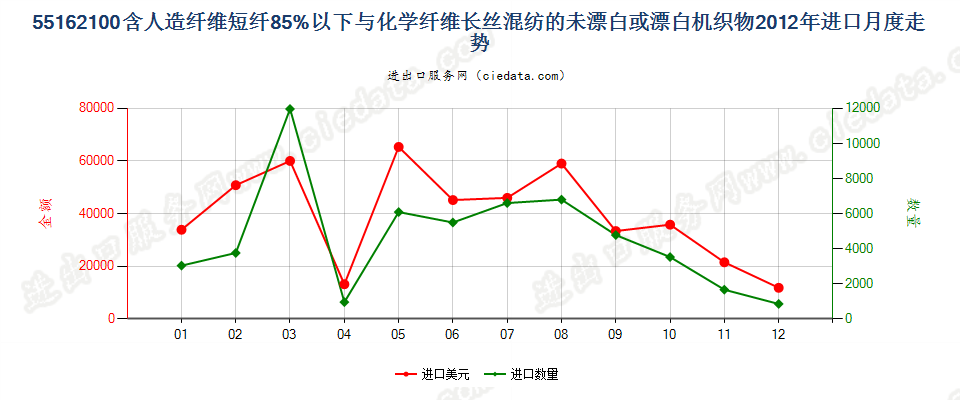 55162100人造短纤＜85%与化纤长丝混纺未漂或漂白布进口2012年月度走势图