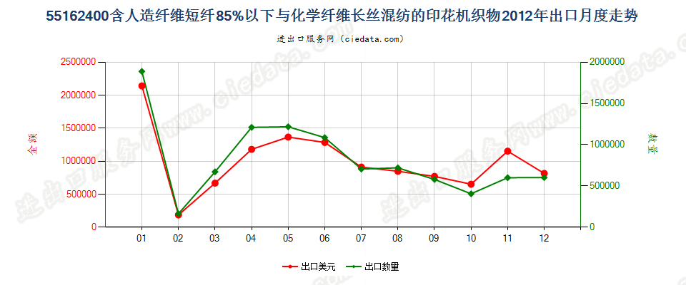 55162400人造短纤＜85%与化纤长丝混纺印花布出口2012年月度走势图