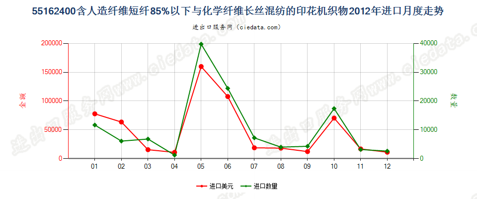 55162400人造短纤＜85%与化纤长丝混纺印花布进口2012年月度走势图