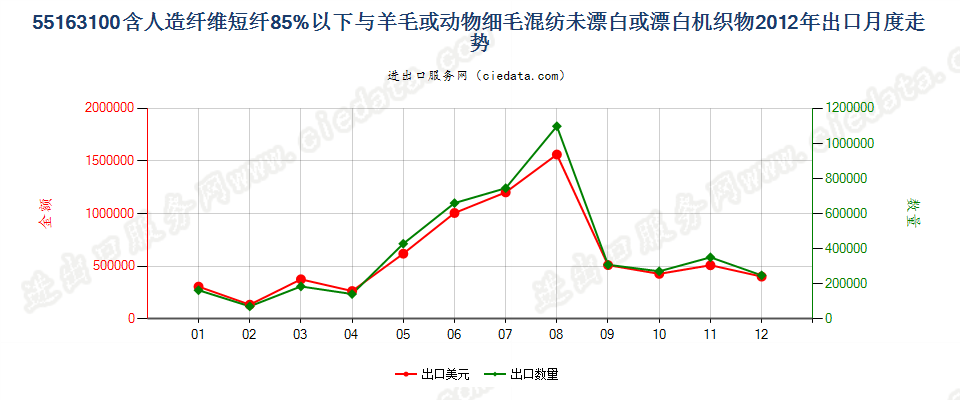 55163100人造短纤＜85%与毛混纺未漂或漂白布出口2012年月度走势图