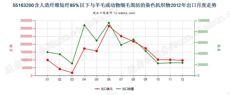 55163200人造纤维短纤＜85%主要或仅与毛混纺染色布出口2012年月度走势图