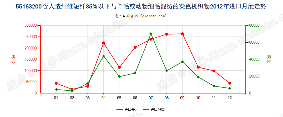 55163200人造纤维短纤＜85%主要或仅与毛混纺染色布进口2012年月度走势图