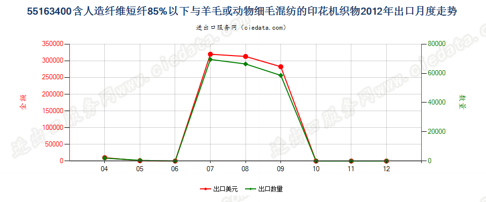 55163400人造纤维短纤＜85%主要或仅与毛混纺印花布出口2012年月度走势图