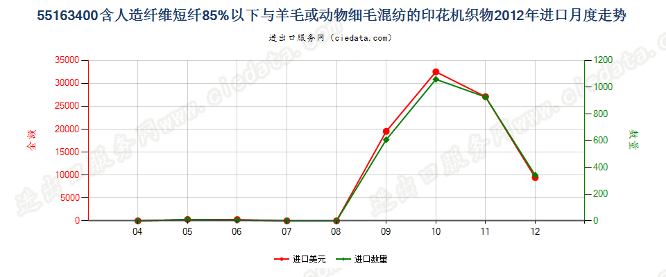 55163400人造纤维短纤＜85%主要或仅与毛混纺印花布进口2012年月度走势图