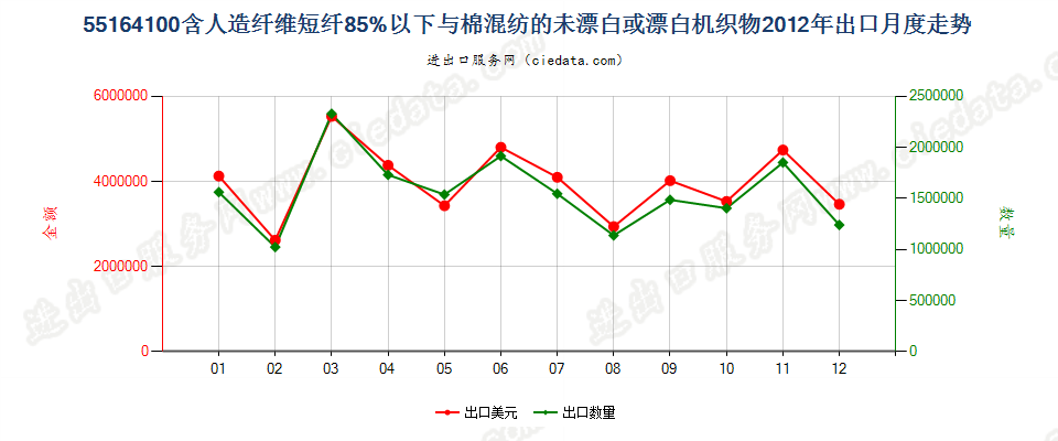 55164100人造短纤＜85%与棉混纺未漂或漂白布出口2012年月度走势图