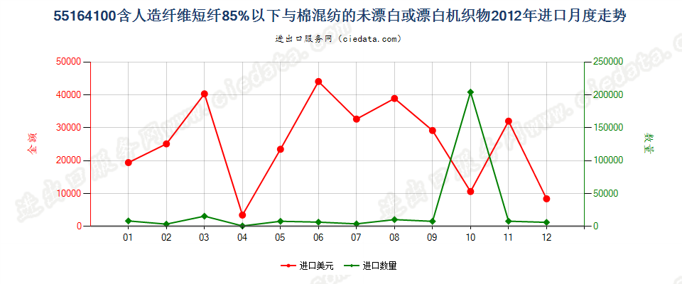 55164100人造短纤＜85%与棉混纺未漂或漂白布进口2012年月度走势图