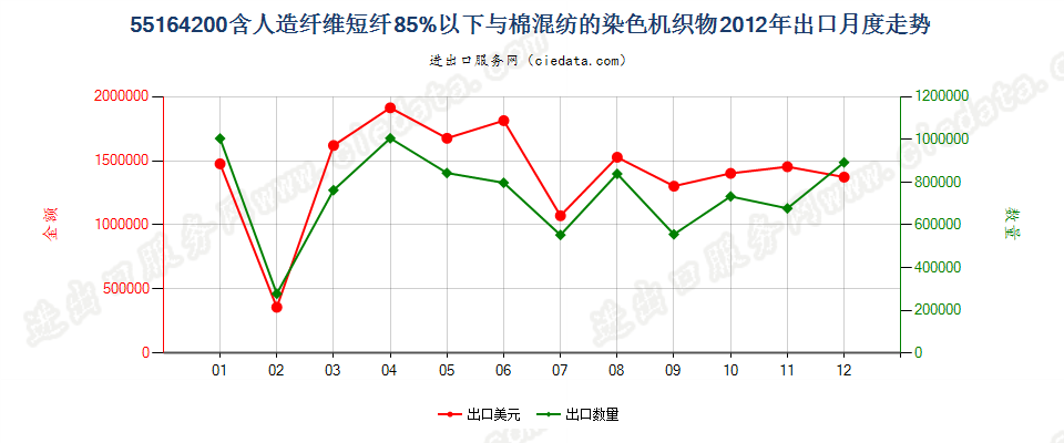 55164200人造纤维短纤＜85%主要或仅与棉混纺染色布出口2012年月度走势图