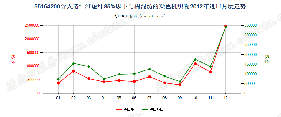 55164200人造纤维短纤＜85%主要或仅与棉混纺染色布进口2012年月度走势图