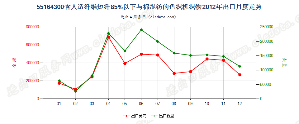 55164300人造纤维短纤＜85%主要或仅与棉混纺色织布出口2012年月度走势图