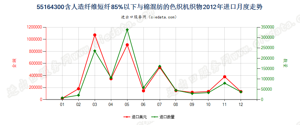 55164300人造纤维短纤＜85%主要或仅与棉混纺色织布进口2012年月度走势图