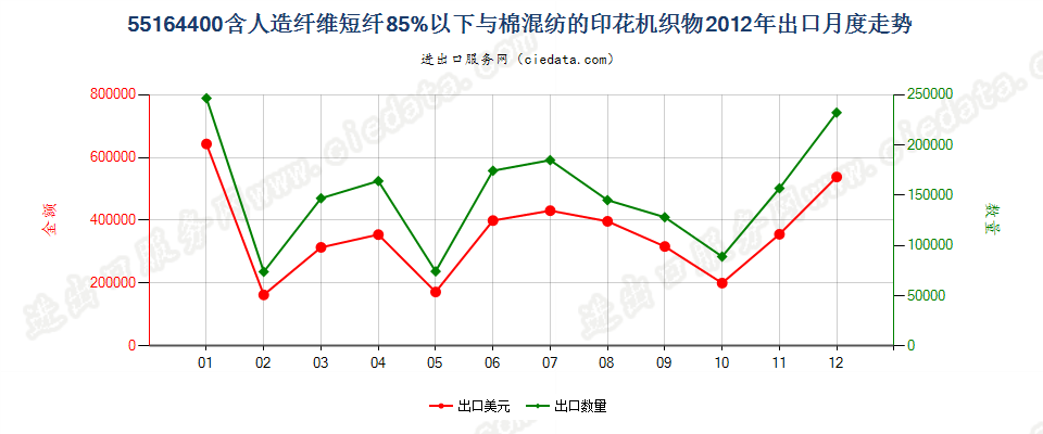 55164400人造纤维短纤＜85%主要或仅与棉混纺印花布出口2012年月度走势图