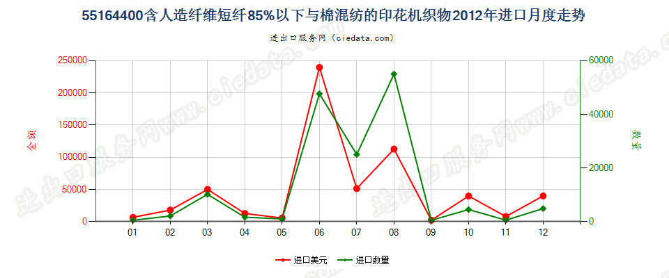 55164400人造纤维短纤＜85%主要或仅与棉混纺印花布进口2012年月度走势图