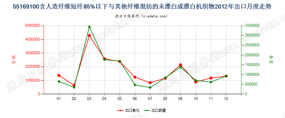 55169100人造短纤＜85%与其他纤维混纺未漂或漂白布出口2012年月度走势图